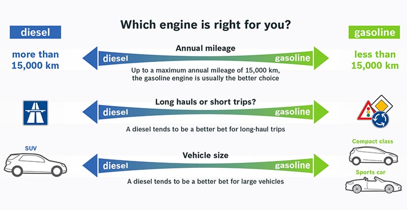 https://www.wandaloo.com/files/2014/08/BOSCH-Essence-Diesel-Infographie.jpg