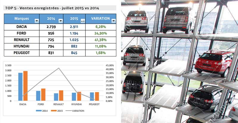 https://www.wandaloo.com/files/2015/08/Vente-Automobile-Maroc-Juillet-2015.jpg
