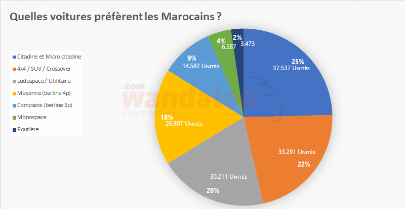 https://www.wandaloo.com/files/2017/01/Meilleure-Vente-Voiture-Neuve-Maroc-2016-Categorie.png