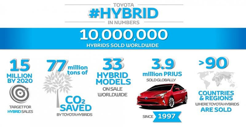 https://www.wandaloo.com/files/2017/02/TOYOTA-Hybride-20-ans-10-millions-vehicules-1997.jpg