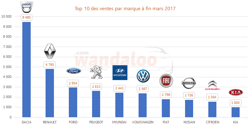 https://www.wandaloo.com/files/2017/04/2017-mars-TOP-10-Voiture-Neuve-Maroc-Marque.png