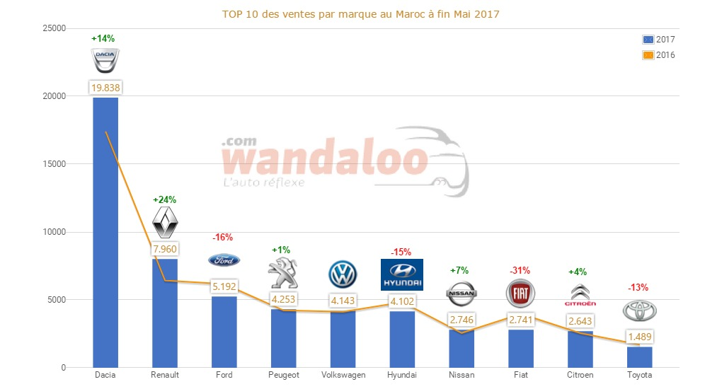 https://www.wandaloo.com/files/2017/06/2017-mai-TOP-10-Voiture-Neuve-Maroc-Marque-Randa.png