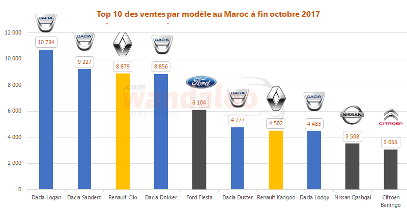 https://www.wandaloo.com/files/2017/11/Top-10-Vente-Maroc-Modele-Renault-Dacia-Record-2017.png