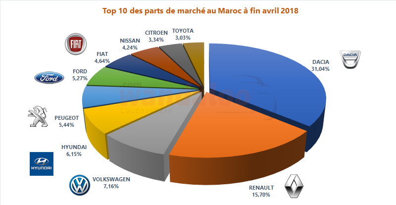 https://www.wandaloo.com/files/2018/05/2018-Avril-TOP-10-Voiture-Neuve-Maroc-PDM.png