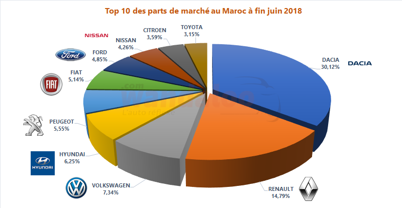 https://www.wandaloo.com/files/2018/07/2018-Juin-TOP-10-Voiture-Neuve-Maroc-PDM.png