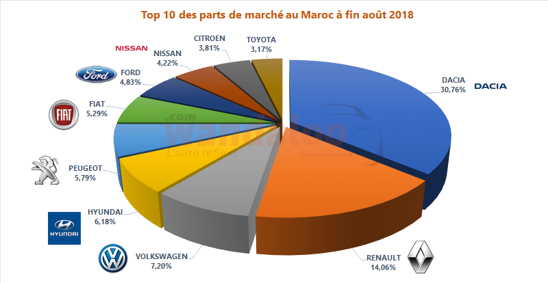 https://www.wandaloo.com/files/2018/09/2018-Aout-TOP-10-Voiture-Neuve-Maroc-PDM.png
