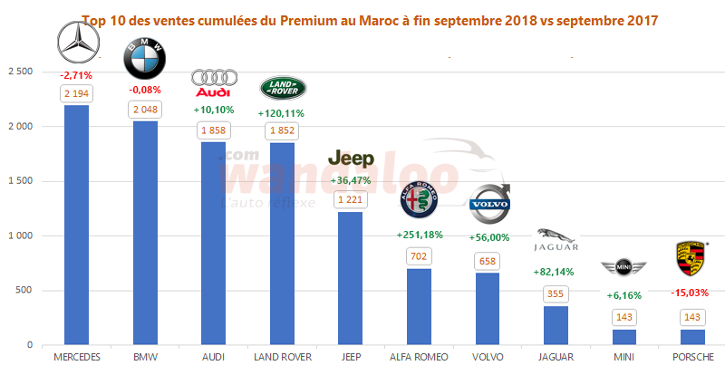 Classement des ventes des voitures neuves Premium au Maroc à fin septembre 2018