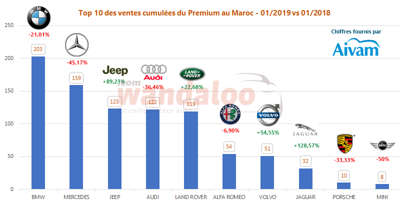 https://www.wandaloo.com/files/2019/02/2019-Janvier-TOP-10-Voiture-Neuve-Maroc-Premium.png