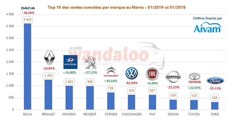https://www.wandaloo.com/files/2019/02/2019-Janvier-TOP-10-Voiture-Neuve-Maroc.png