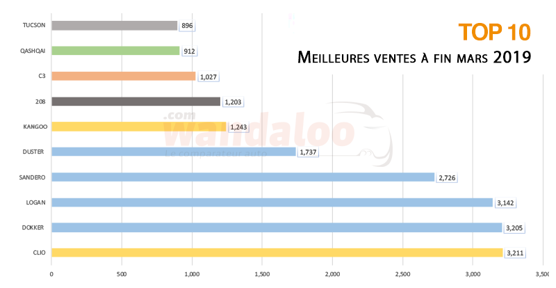 https://www.wandaloo.com/files/2019/04/Groupe-Renault-Maroc-Record-Marche-Mars-2019.png