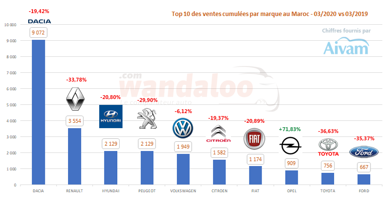 Le classement des ventes de véhicules particuliers par marque au Maroc au terme du mois de mars 2020.