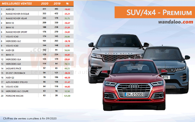 Classement des ventes des SUV / 4x4 Premium au Maroc à fin septembre 2020 