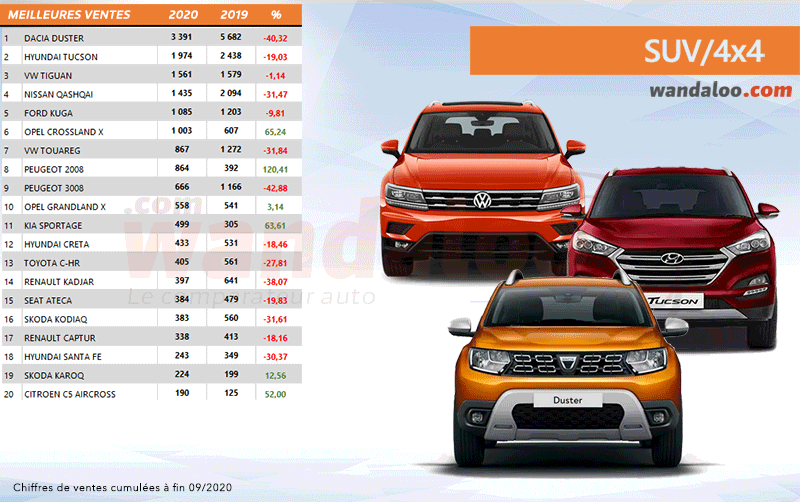 Classement des ventes des SUV /4x4 au Maroc à fin septembre 2020 