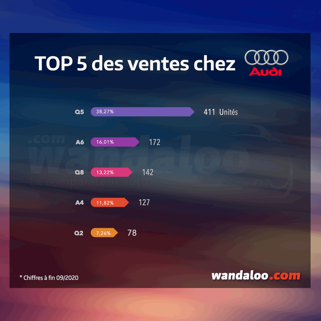 TOP 5 des meilleures ventes chez AUDI Maroc
