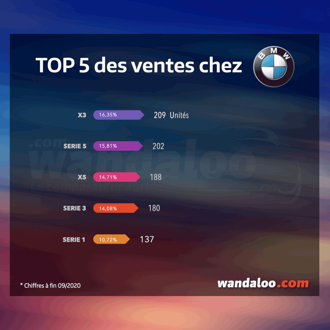TOP 5 des meilleures ventes chez BMW Maroc