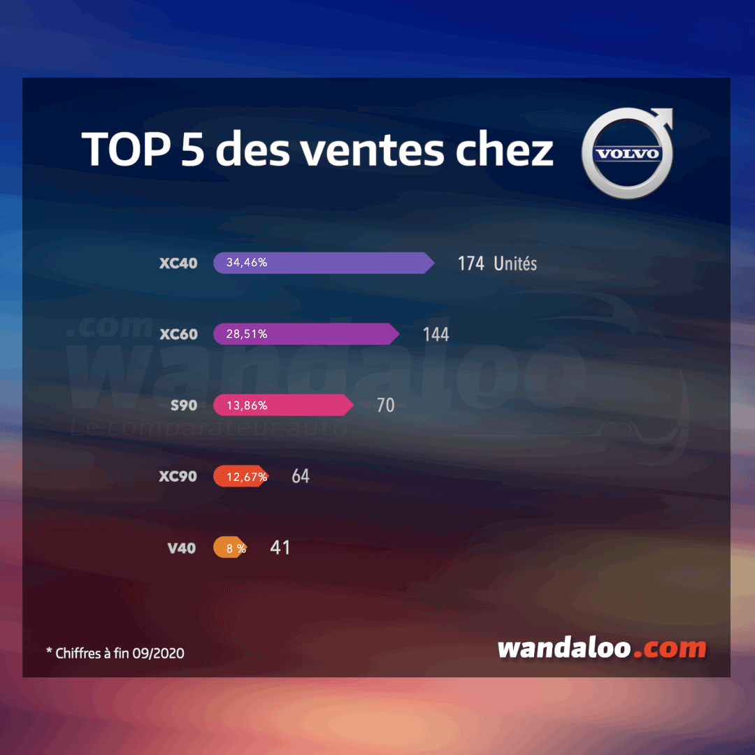 TOP 5 des meilleures ventes chez VOLVO Maroc
