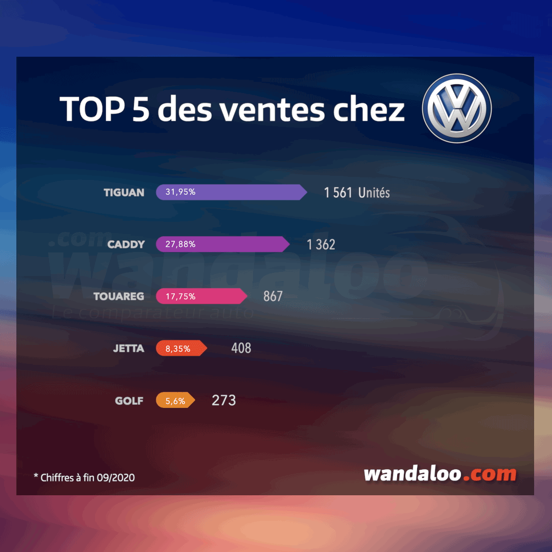 TOP 5 des meilleures ventes chez VW Maroc