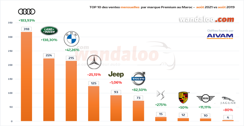 Classement des ventes de véhicules particuliers (VP) par marque Premium en août 2021 au Maroc