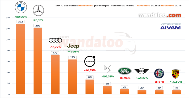 Classement des ventes de véhicules particuliers (VP) par marque Premium en novembre 2021 au Maroc