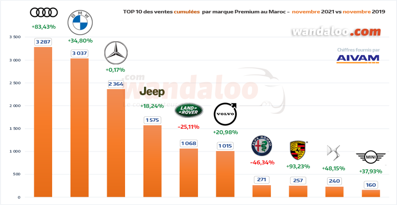 TOP 10 des ventes automobiles par marque Premium du 1er janvier à fin novembre 2021