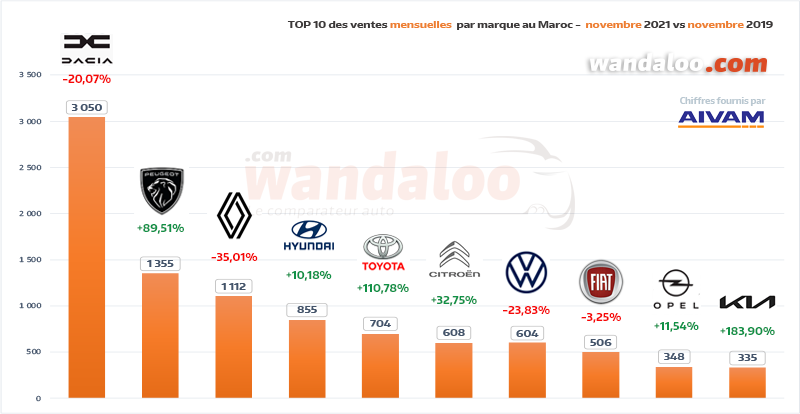 Classement des ventes de véhicules particuliers (VP) par marque en novembre 2021 au Maroc