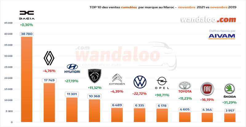 TOP 10 des ventes automobiles par marque généraliste du 1er janvier à fin novembre 2021