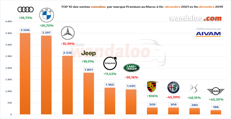TOP 10 des ventes automobiles par marque Premium du 1er janvier à fin décembre 2021