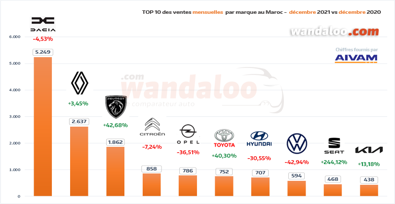 Classement des ventes de véhicules particuliers (VP) par marque en décembre 2021 au Maroc