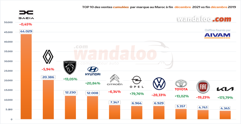 TOP 10 des ventes automobiles par marque généraliste du 1er janvier à fin décembre 2021