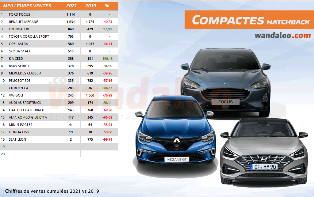 Classement des ventes automobile au Maroc à fin décembre 2021 / Compacte hatchback