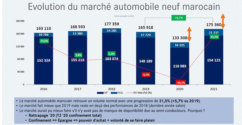 Le marché automobile marocain n'est pas passé loin de battre son propre record !