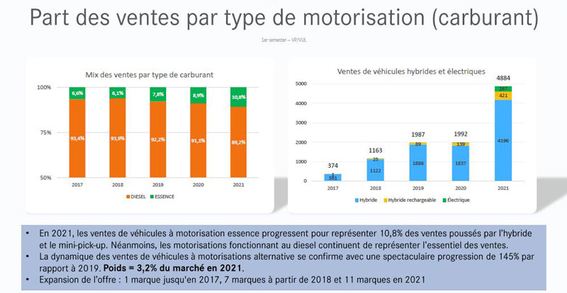 Les ventes des véhicules à motorisation alternative ont progressé de 145% pr rapport à 2019 !