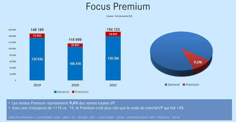 La croissance du Premium est plus importante que celle du reste du marché VP