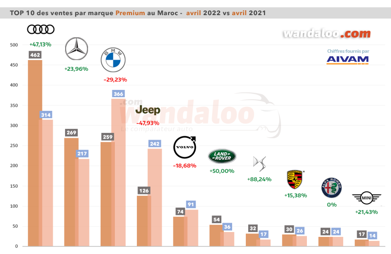 Classement des ventes de véhicules particuliers (VP) par marque Premium en avril 2022 au Maroc
