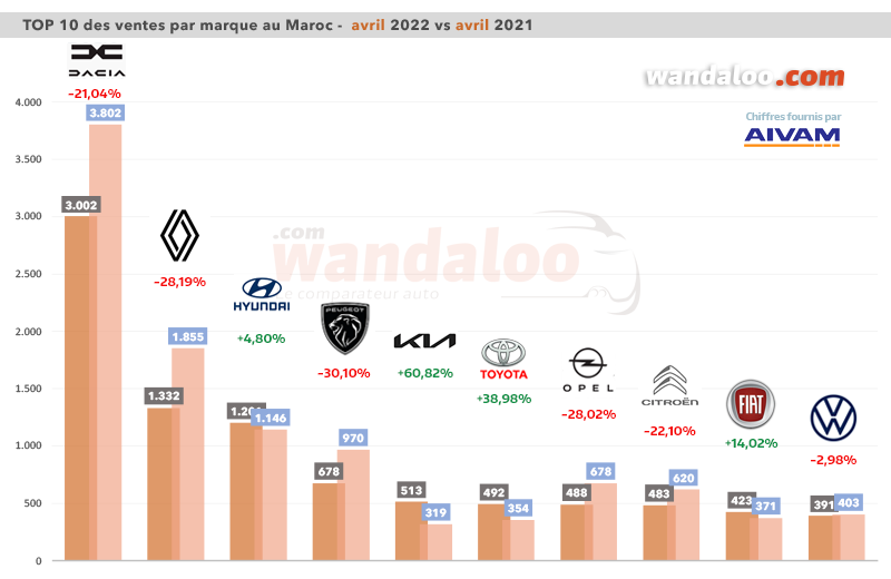 Classement des ventes de véhicules particuliers (VP) par marque en avril 2022 au Maroc