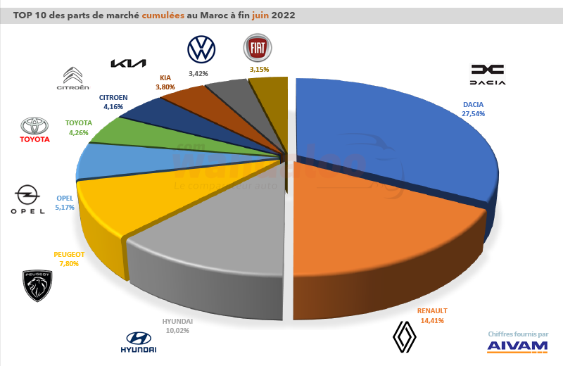 Parts de marché des ventes de voitures neuves au Maroc en juin 2022
