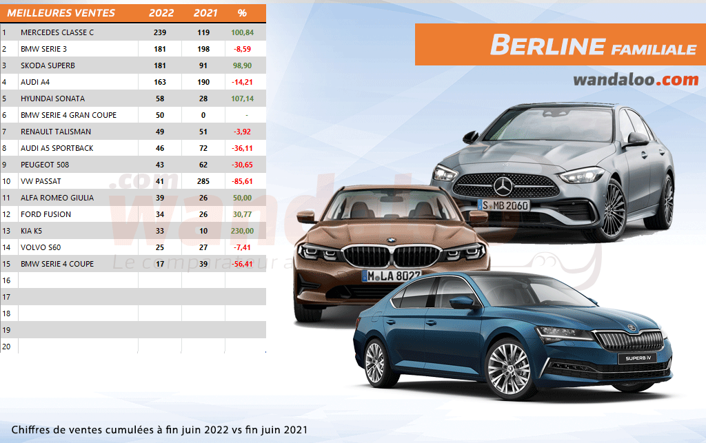 Classement des ventes automobile au Maroc à fin décembre 2021 / Berline familiale