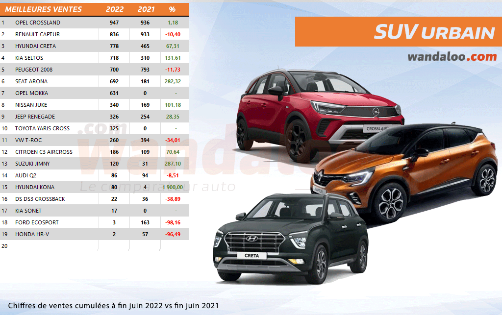 Classement des ventes automobile au Maroc à fin décembre 2021 / SUV urbain