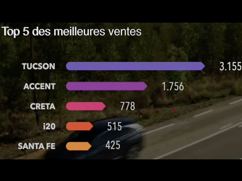 https://www.wandaloo.com/files/2022/07/Palmares-Vente-Automobile-Neuve-Maroc-Juin-2022-video.jpg