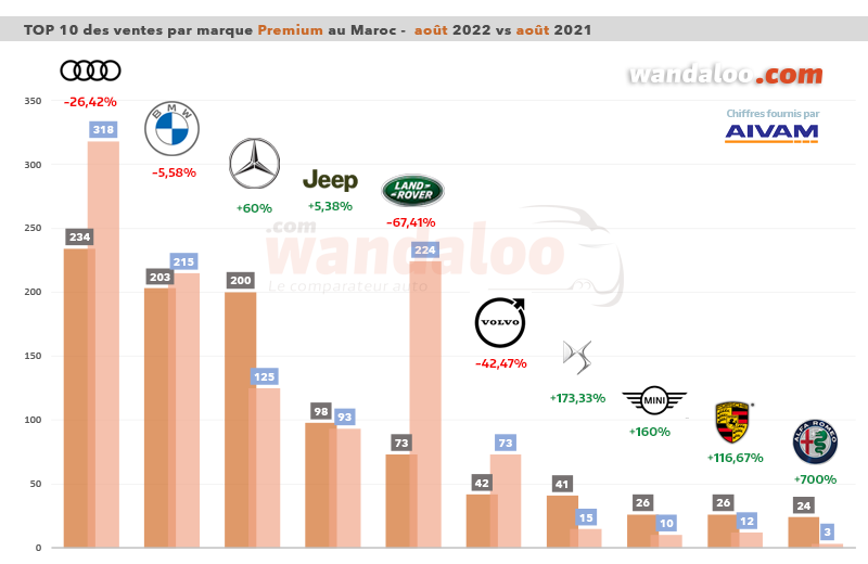 Classement des ventes de véhicules particuliers (VP) par marque Premium en août 2022 au Maroc