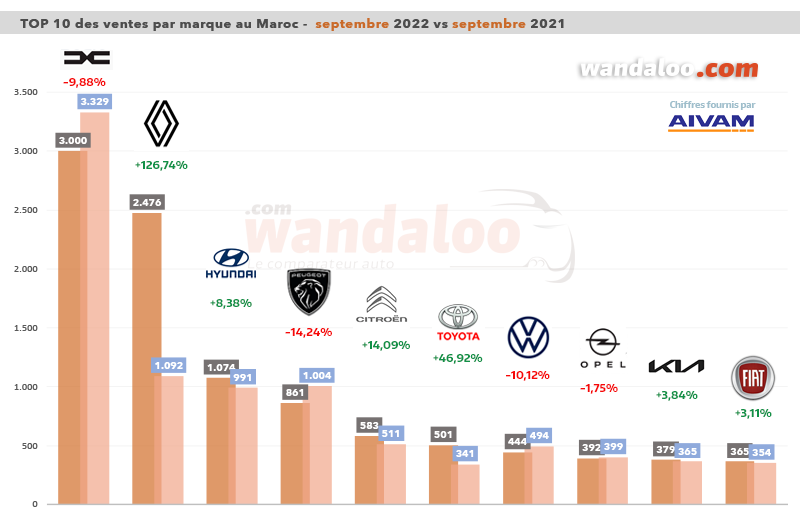 Classement des ventes de véhicules particuliers (VP) par marque en août 2022 au Maroc