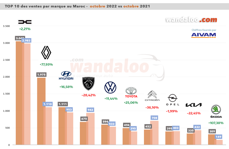 Classement des ventes de véhicules particuliers (VP) par marque en octobre 2022 au Maroc