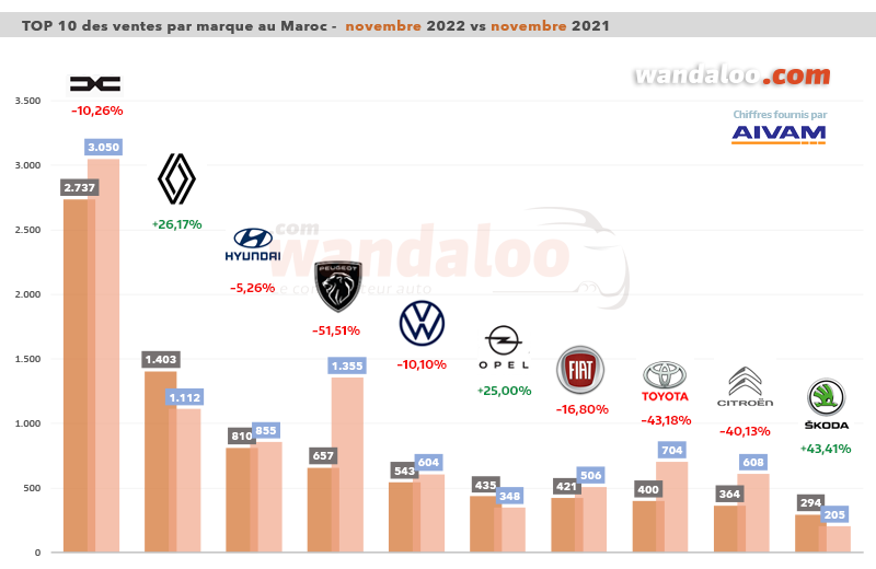 Classement des ventes de véhicules particuliers (VP) par marque en novembre 2022 au Maroc