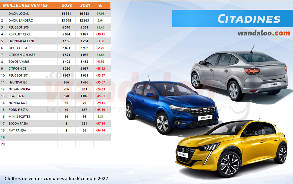 Classement des ventes  automobiles au Maroc à fin décembre 2022 / Citadine