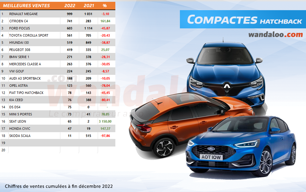 Classement des ventes  automobiles au Maroc à fin décembre 2022 / Compacte hatchback