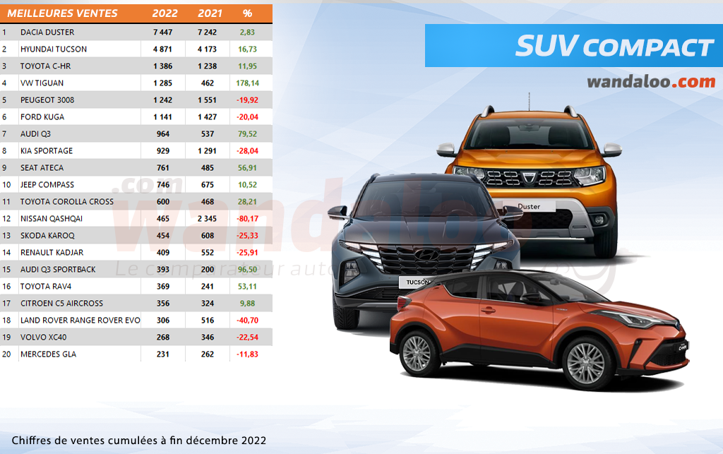 Classement des ventes automobiles au Maroc à fin décembre 2022 / SUV compact