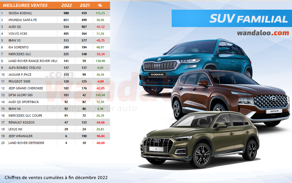  Classement des ventes automobiles au Maroc à fin décembre 2022 / SUV familial