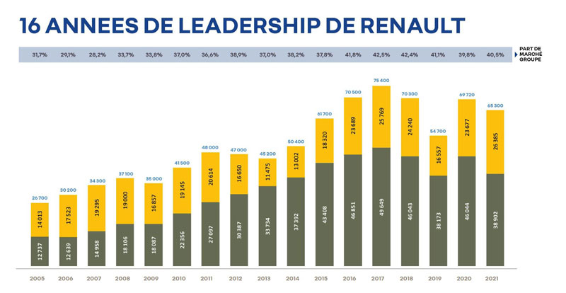  RENAULT a réalisé en 2022 une part de marché record sur les 10 dernières années