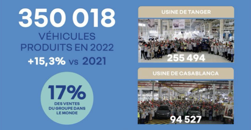 Les usines de RENAULT Group Maroc ont produit plus de 350.000 véhicules en 2022