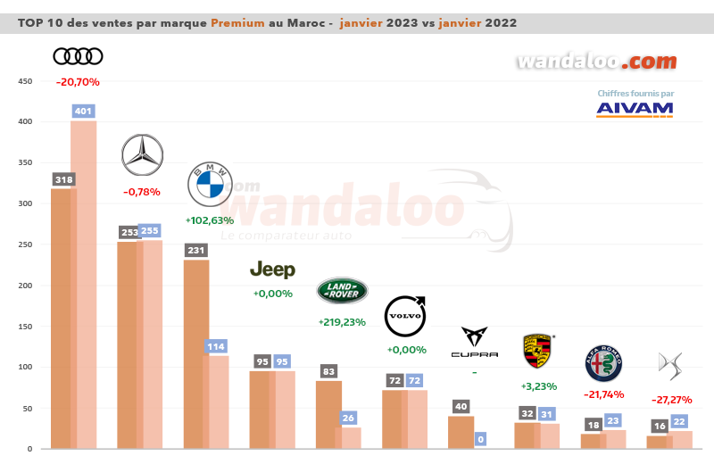 Classement des ventes de véhicules particuliers (VP) par marque Premium en janvier 2023 au Maroc
